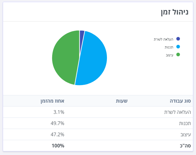 ניהול זמן